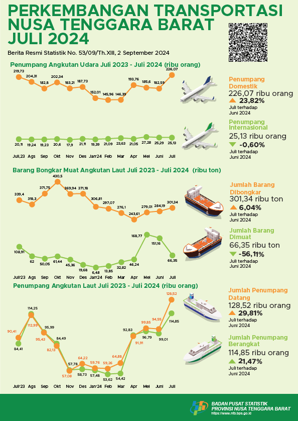 Perkembangan Transportasi Nusa Tenggara Barat Juli 2024