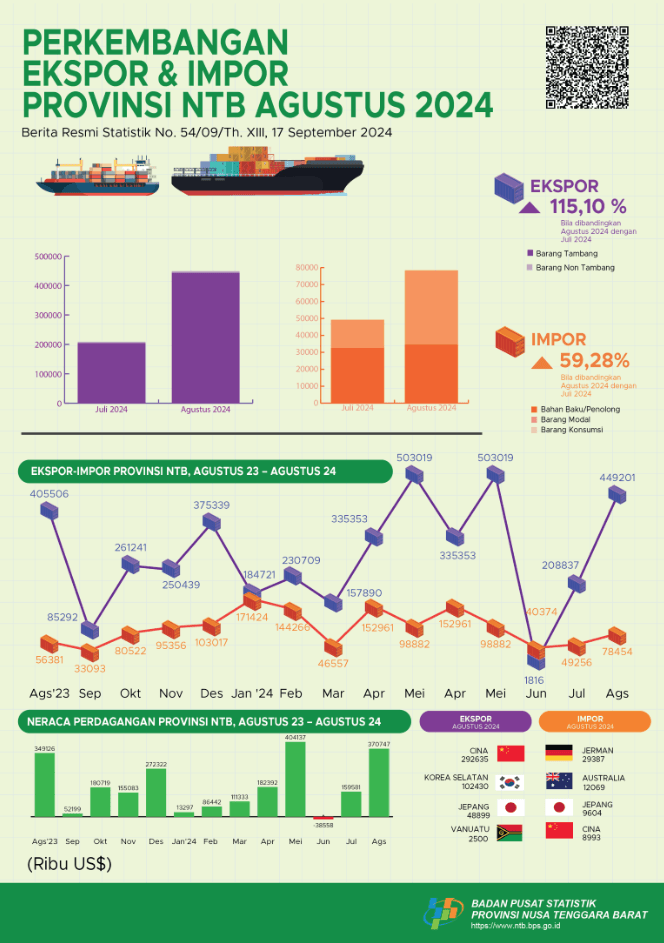 Perkembangan Ekspor dan Impor Provinsi Nusa Tenggara Barat Agustus 2024