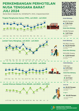 Nusa Tenggara Barat Tourism Development July 2024