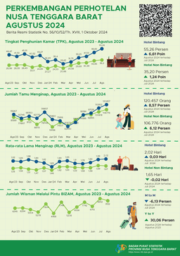 Perkembangan Pariwisata Nusa Tenggara Barat Agustus 2024